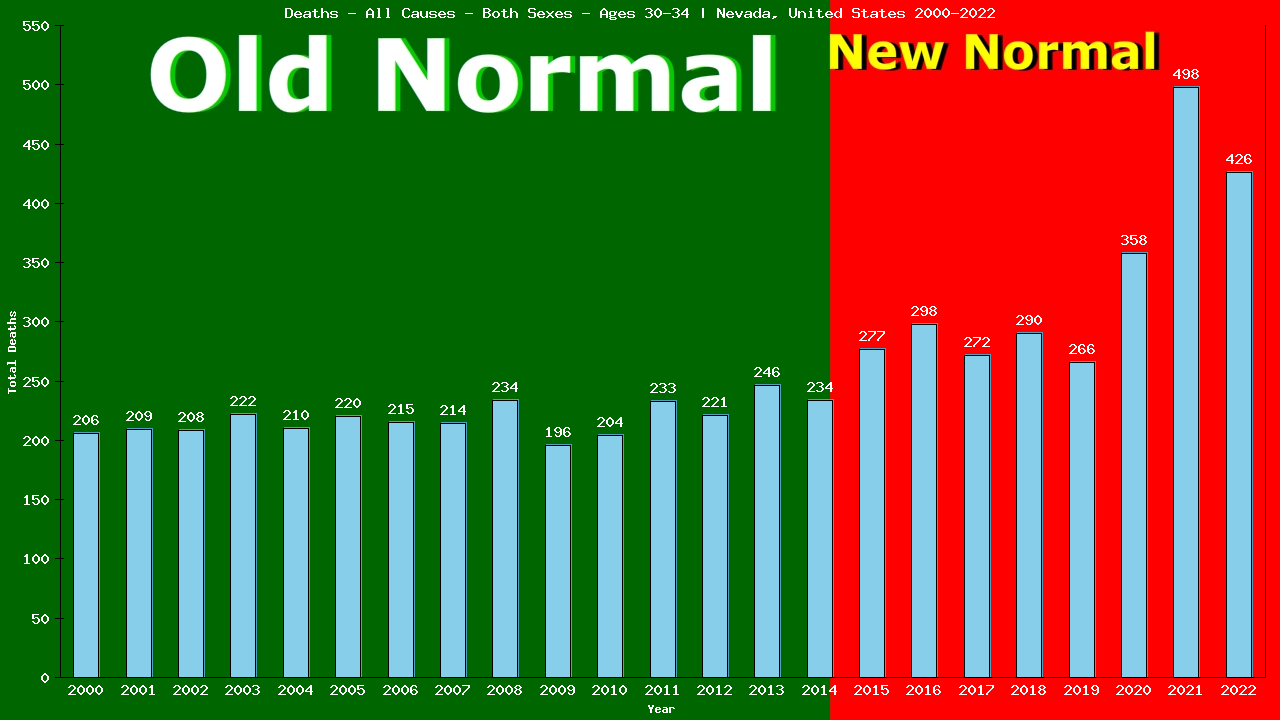 Graph showing Deaths - All Causes - Male - Aged 30-34 | Nevada, United-states